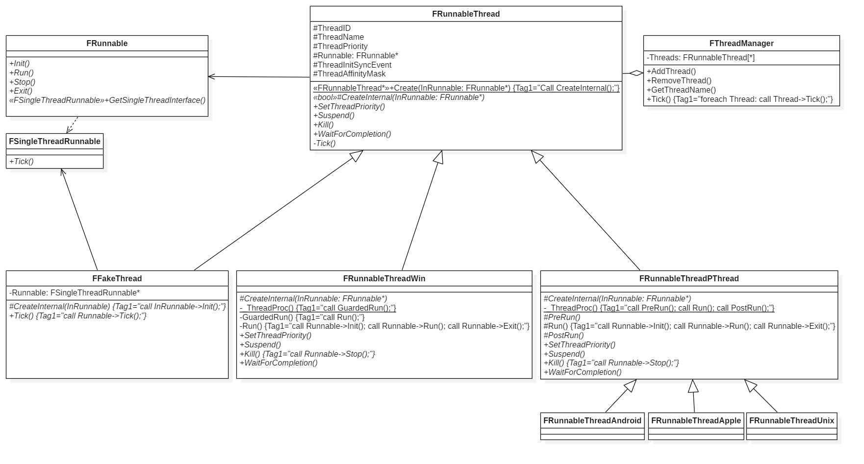 FRunnableThread类图